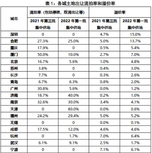 第二批集中供地開(kāi)啟，合肥混凝土、砂漿需求或有提升
