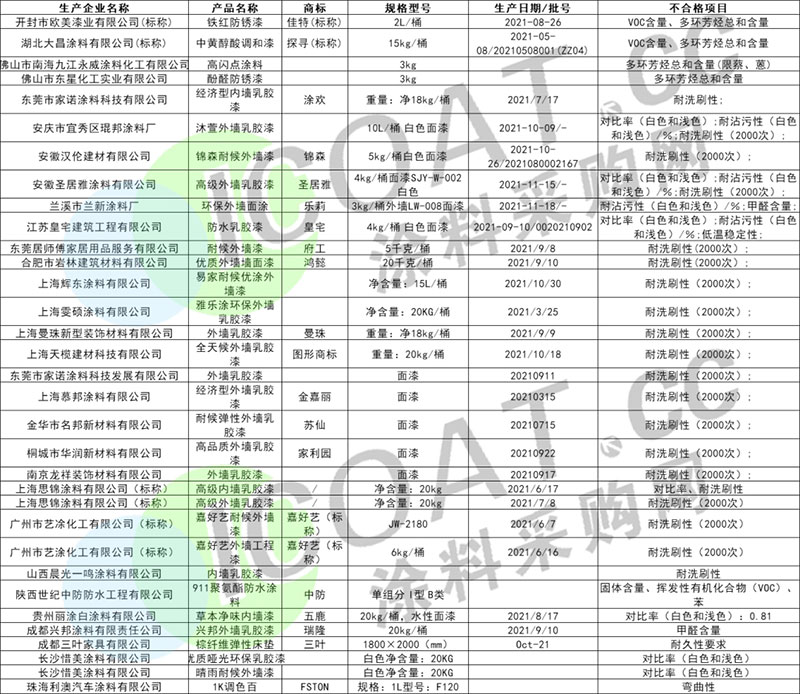 曝光！幾十家涂料產品不合格！